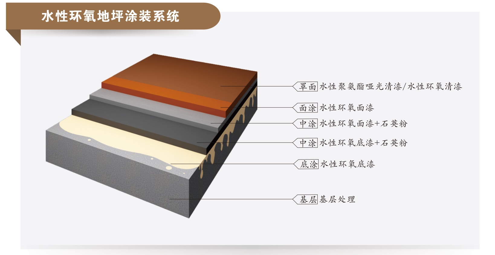 水性环氧地坪涂装系统