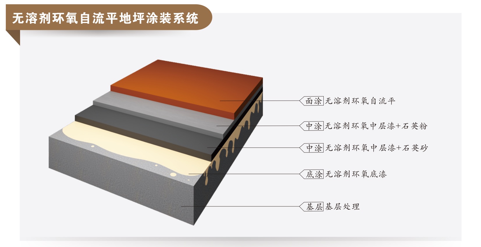 无溶剂环氧自流平地坪涂装系统