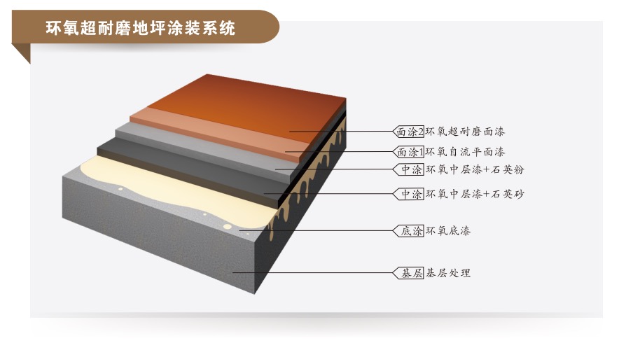 环氧超耐磨地坪涂装系统