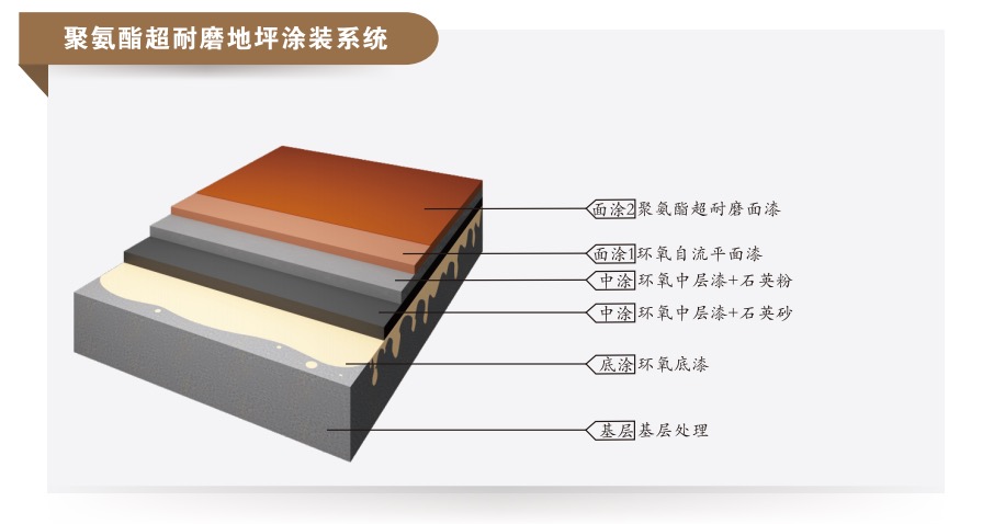 聚氨酯超耐磨地坪涂装系统