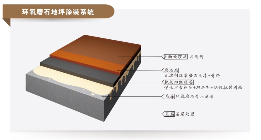 环氧磨石地坪涂装系统