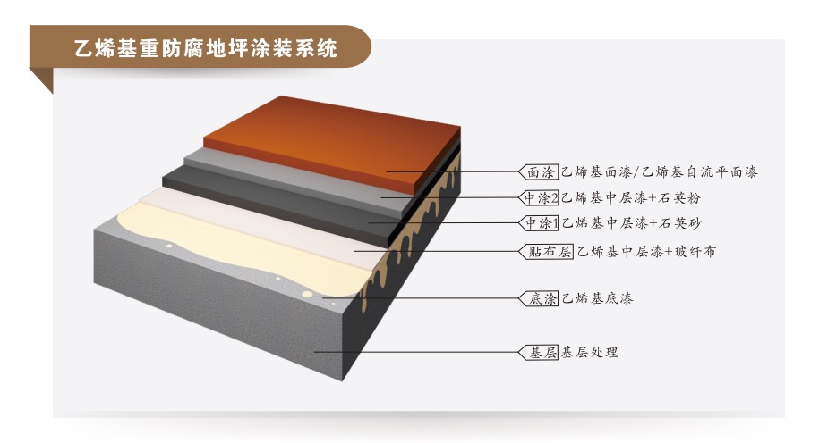 乙烯基重防腐地坪涂装系统